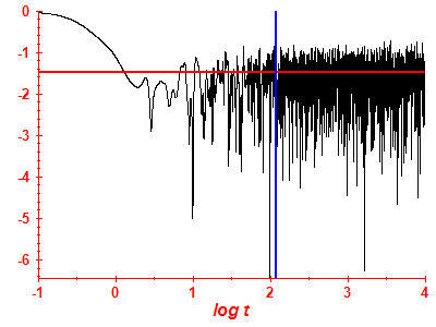 Survival probability log